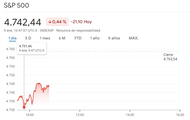 Gráfico de las cotizaciones del índice SP500 del mercado de Wall Street en un espacio de tiempo de un día