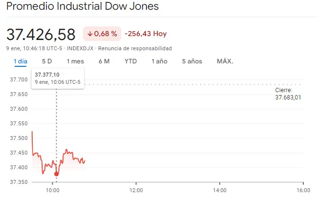 Gráfico de las cotizaciones del índice Dow Jones del mercado de Wall Street en un espacio de tiempo de un día