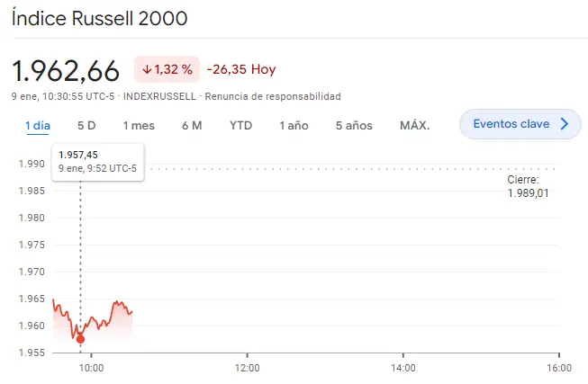 Gráfico de las cotizaciones del índice Russell 2000 en un espacio de tiempo de un día