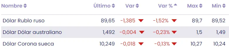 Tabla con las cotizaciones de los pares de divisas más volátiles del mercado Forex de hoy