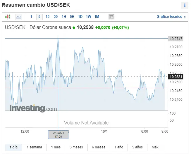 Gráfico de las cotizaciones del tipo de cambio Dólar Corona Sueca (USDSEK) en un espacio de tiempo de un día