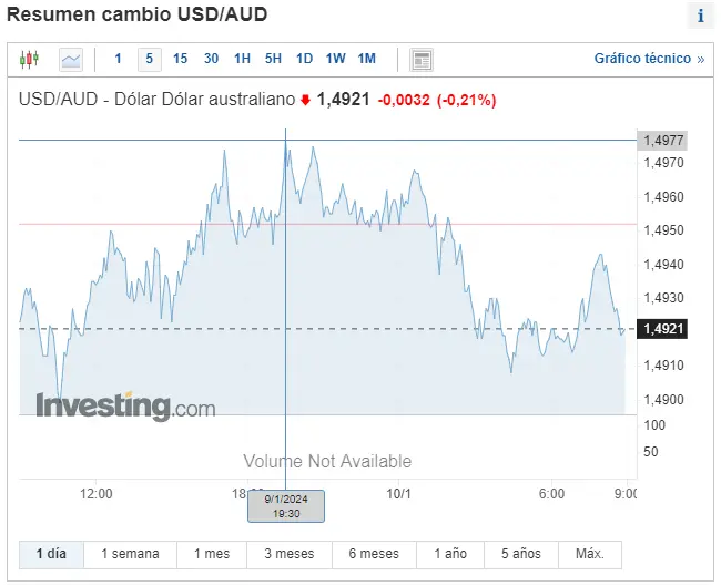 Gráfico de las cotizaciones del tipo de cambio Dólar Dólar Australiano (USDAUD) en un epacio de tiempo de un día