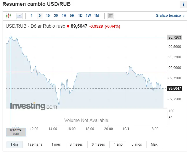 Gráfico de las cotizaciones del tipo de cambio Dólar Rublo Ruso (USDRUB) en un espacio de tiempo de un día