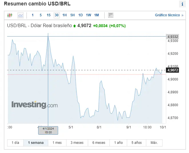 Gráfico de las cotizaciones del tipo de cambio Dólar Real Brasileño (USDBRL) en un espacio de tiempo de un día