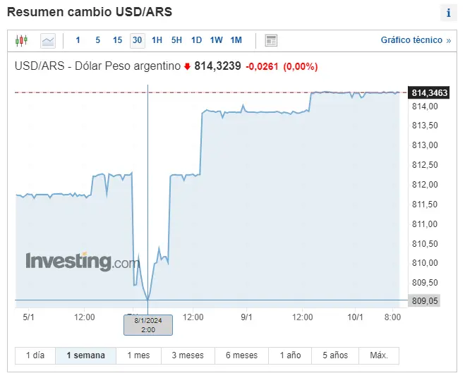 Gráfico de las cotizaciones del tipo de cambio Dólar Peso Argentino (USDARS) en un espacio de tiempo de una semana