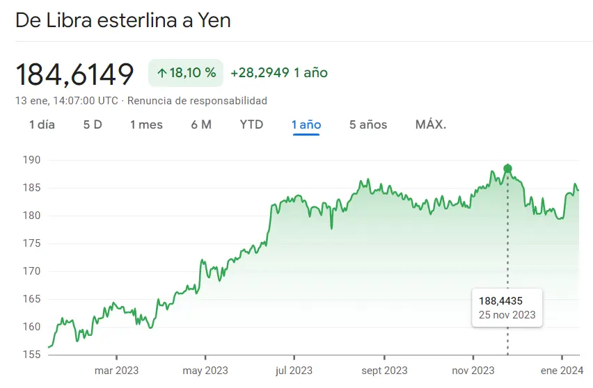 Gráfico de las cotizaciones del tipo de cambio Franco Yen (CHFJPY) en un espacio de tiempo de un día