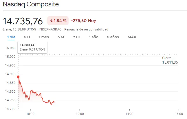 Gráfico de las cotizaciones del índice Nasdaq 100 en un espacio de tiempo de un día