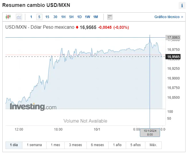 Gráfico de las cotizaciones del tipo de cambio Dólar Peso Mexicano (USDMXN) en un espacio de tiempo de un dí