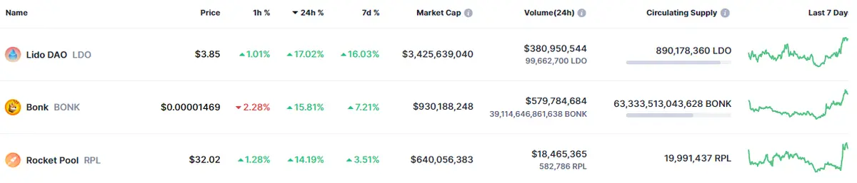 Tabla de las coizaciones de las criptomonedas más volátiles en la tendencia alcista del mercado de criptomonedas