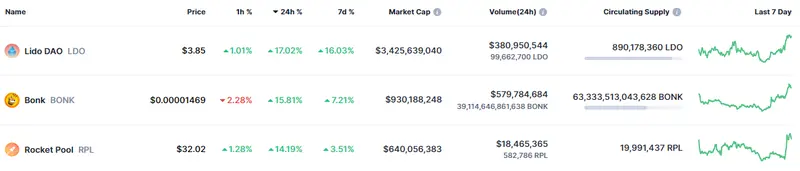 Tabla de las coizaciones de las criptomonedas más volátiles en la tendencia alcista del mercado de criptomonedas