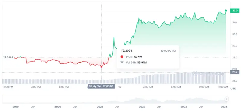 Gráfico de las cotizaciones de la criptomoneda Rocket Pool del mercado de criptomonedas en un espacio de tiempo de un día