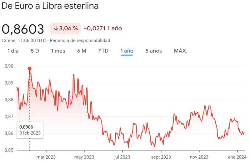 Gráfico de las cotizaciones del tipo de cambio Euro Libra (EURGBP) en un espacio de tiempo de un año