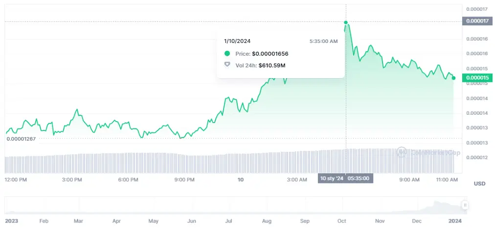 Gráfico de las cotizaciones de la criptomoneda Bonk del mercado de criptomonedas en un espacio de tiempo de un día