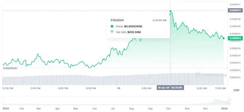 Gráfico de las cotizaciones de la criptomoneda Bonk del mercado de criptomonedas en un espacio de tiempo de un día