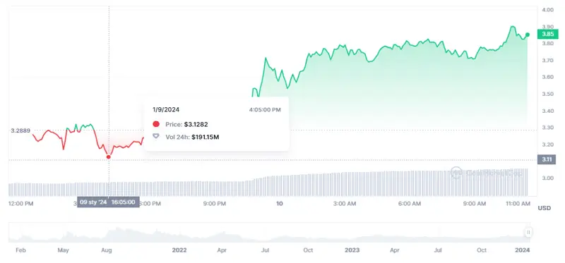 Gráfico de las cotizaciones de la criptomoneda Lido DAO del mercado de criptomonedas en un espacio de tiempo de un día