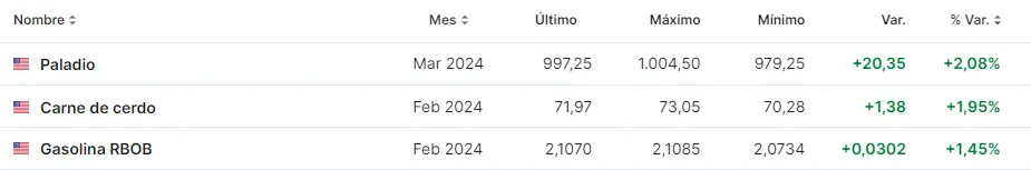 Tabla con los datos de las cotizaciones de las materias primas más volátiles del mercado de valores de hoy