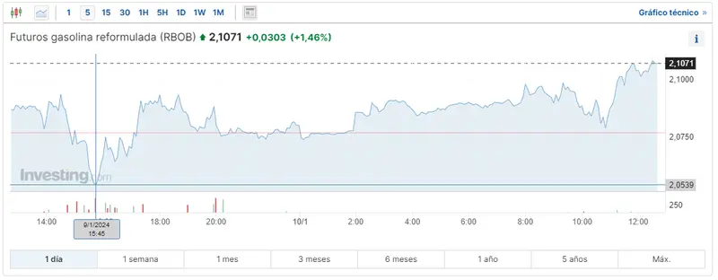 Gráfico de las cotizaciones de la gasolina reformulada en un espacio de tiempo de un día