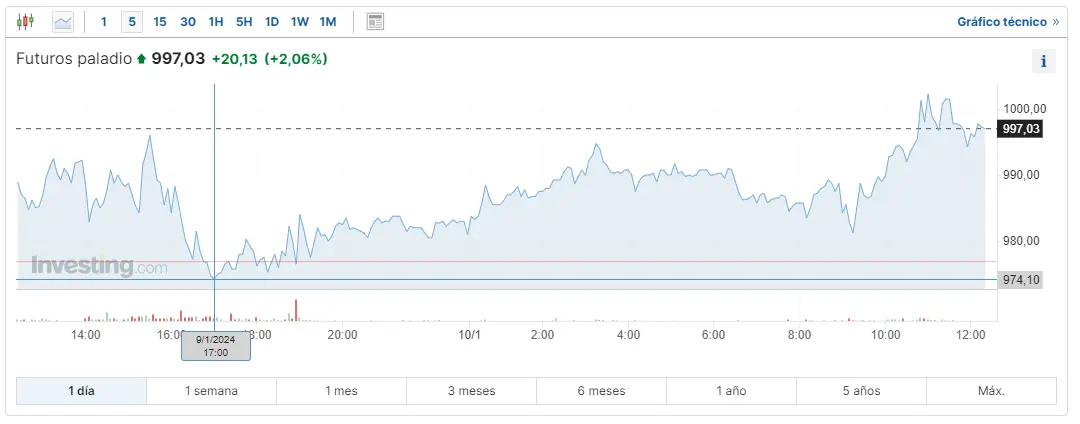 Gráfico de las cotizaciones del paladio en un espacio de tiempo de un día