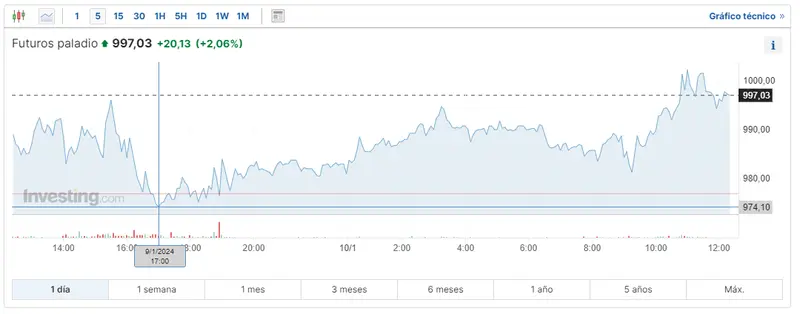 Gráfico de las cotizaciones del paladio en un espacio de tiempo de un día