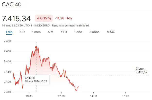 Gráfico de las cotizaciones del índice CAC 40 en un espacio de tiempo de un día 