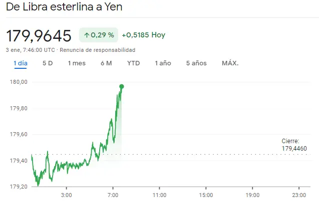 Gráfico de las cotizaciones del tipo de cambio Libra Yen (GBPJPY) en un espacio de tiempo de un día