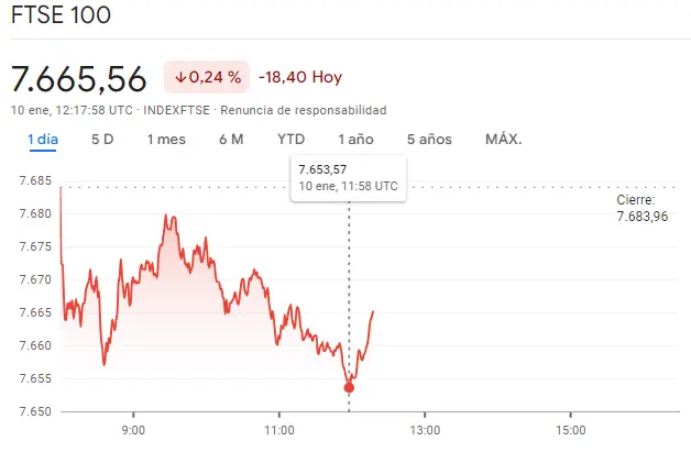 Gráfico de las cotizaciones del índice FTSE 100 en un espacio de tiempo de un día