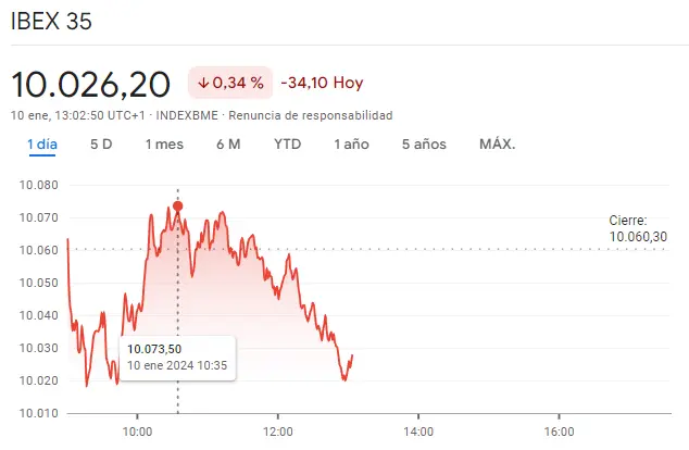 Gráfico de las cotizaciones del índice Ibex 35 en un espacio de tiempo de un día