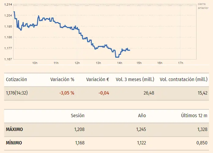 Gráfico y tabla con los datos de las cotizaciones de las acciones de Sabadell del índice Ibex 35 en un espacio de tiempo de un día