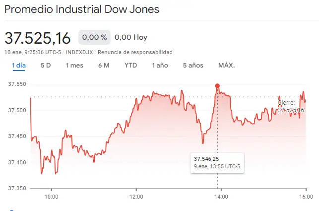 Gráfico de las cotizaciones del índice Dow Jones del mercado de Wall Street en un espacio de tiempo de un día