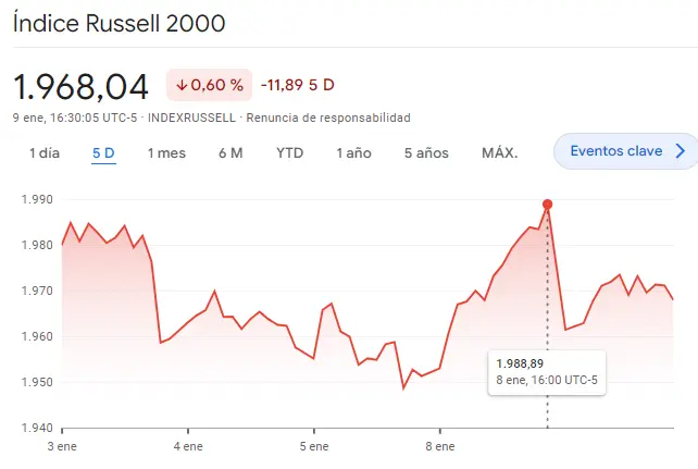 Gráfico de las cotizaciones del índice Russell 2000 en un espacio de tiempo de una semana