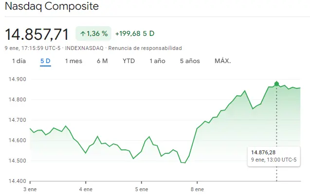 Gráfico de las cotizaciones del índice Nasdaq 100 en un espacio de tiempo de una semana