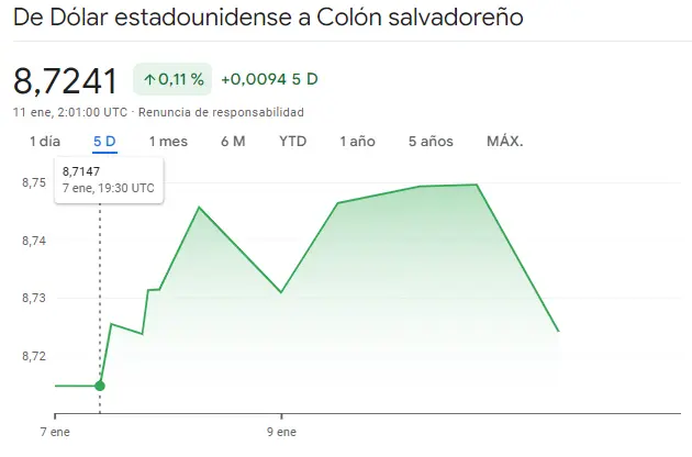 Gráfico de las cotizaciones del tipo de cambio Dólar Colón Salvadoreño (USDSVC) en un espacio de tiempo de un día