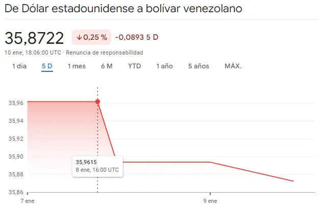 Gráfico de las cotizaciones del tipo de cambio Dólar Bolívar Venezolano (USDVES) en un espacio de tiempo de un día