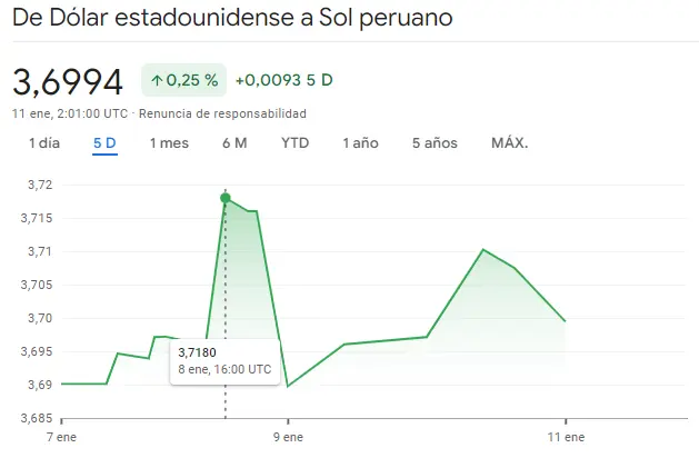 Gráfico de las cotizaciones del tipo de cambio Dólar Sol Peruano (USDPEN) en un espacio de tiempo de un día