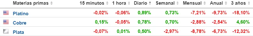 Tabla con las cotizaciones de las materias primas en un espacio de tiempo de un día 