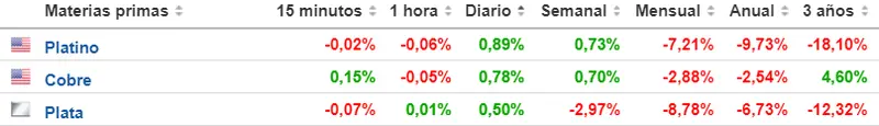 Tabla con las cotizaciones de las materias primas en un espacio de tiempo de un día 