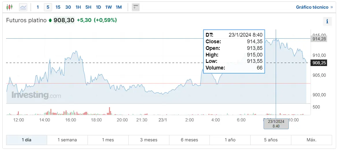 Gráfico de las cotizaciones del platino en un espacio de tiempo de un día