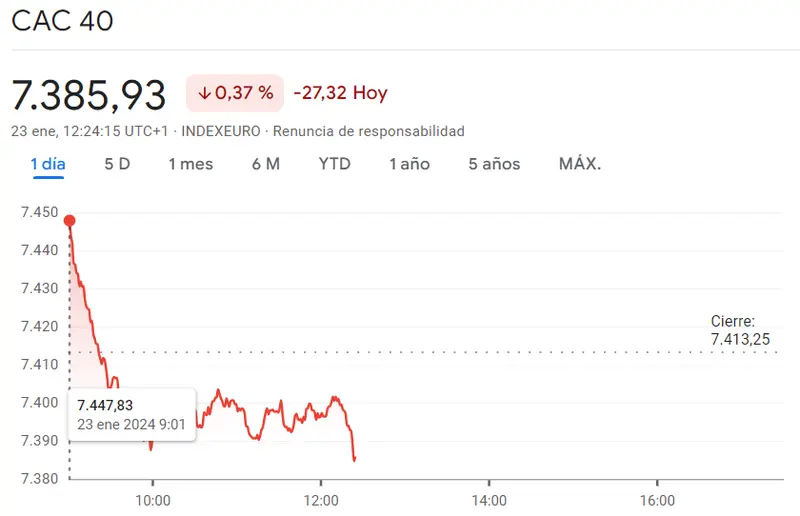Gráfico de las cotizaciones de las acciones Santander en un espacio de tiempo de un día