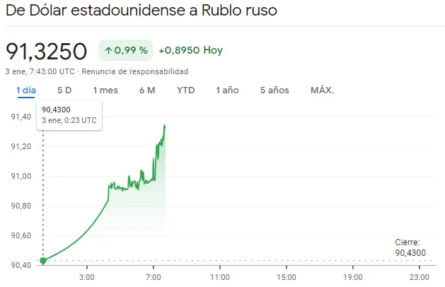 Gráfico de las cotizacione del tipo de cambio Dólar Rublo Ruso (USDRUB) en un espacio de tiempo de un día