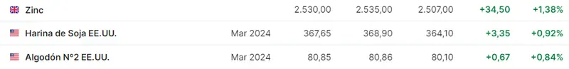 Tabla con los datos de las materias primas