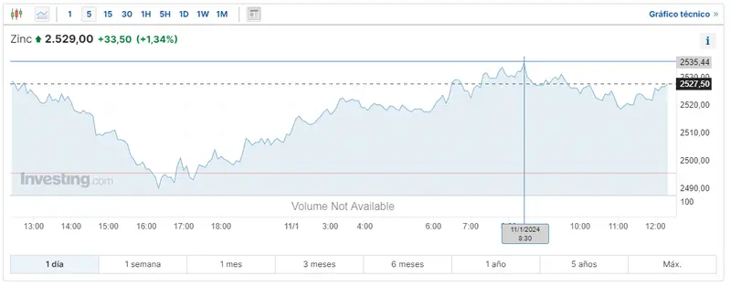 Gráfico de las cotizaciones del Zinc del mercado de las materias primas en un espacio de tiempo de un día
