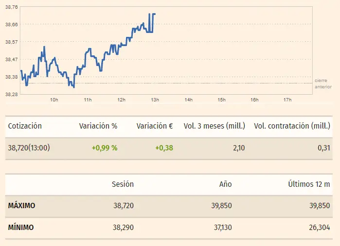 Gráfico de las cotizaciones de las acciones Inditex del índice Ibex 35 en un espacio de tiempo de un día