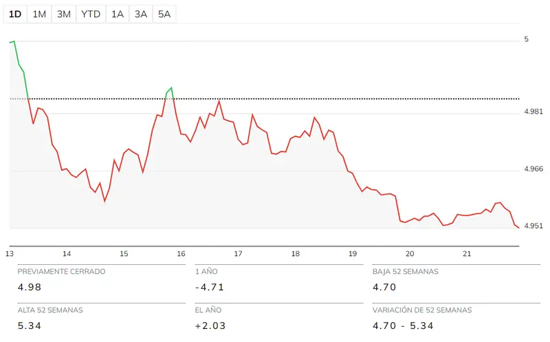 Gráfico de las cotizaciones del tipo de cambio Dólar Real Brasileño (USDBRL) en un espacio de tiempo de un día 