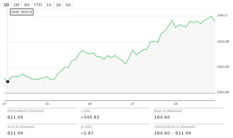 Gráfico de las cotizaciones del tipo de cambio Dólar Peso Argentino (USDARS) en un espacio de tiempo de un día