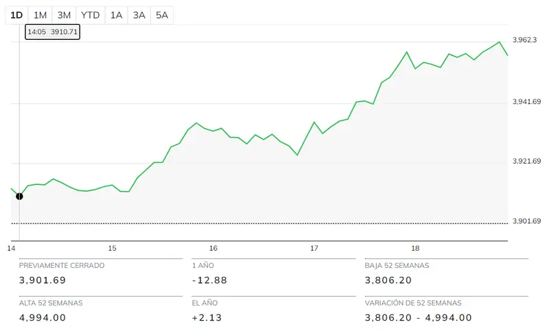 Gráfico de las cotizaciones del tipo de cambio Dólar Peso Colombiano (USDCOP) en un espacio de tiempo de un día