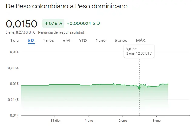 Gráfico de las cotizaciones del tipo de cambio Peso Colombiano Peso Dominicano (COPDOP) en un espacio de tiempo de un día 