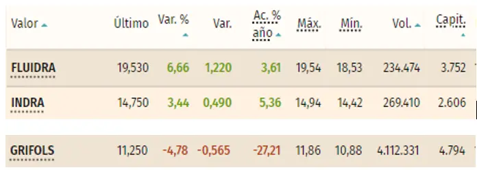 Tabla con las cotizaciones de las acciones más volátiles del índice Ibex 35