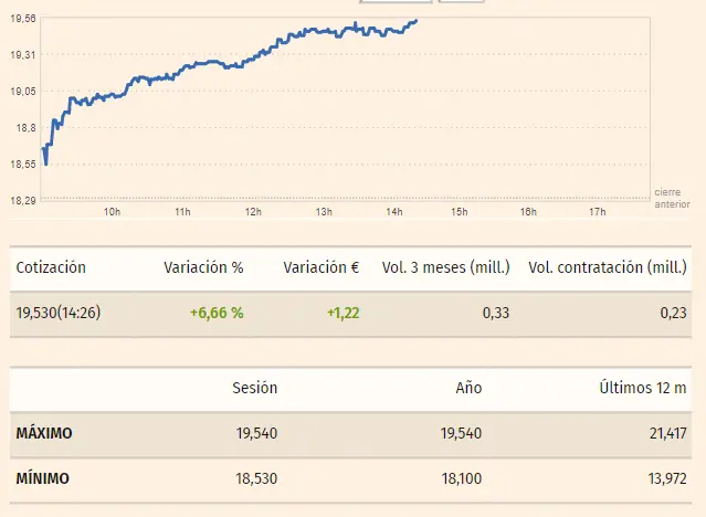 Tabla y gráfico con los datos de las acciones Fluidra del índice Ibex 35 en un espacio de tiempo de un día