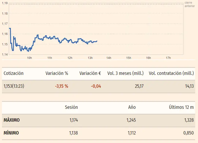 Gráfico de las cotizaciones de las acciones Banco Sabadell del índice Ibex 35 en un espacio de tiempo de un día