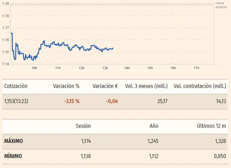 Gráfico de las cotizaciones de las acciones Banco Sabadell del índice Ibex 35 en un espacio de tiempo de un día